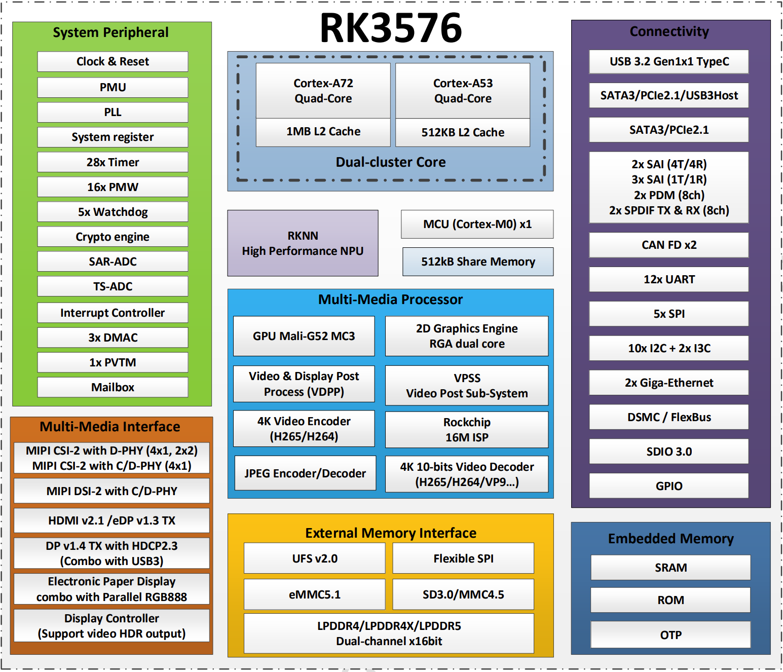 RK3578